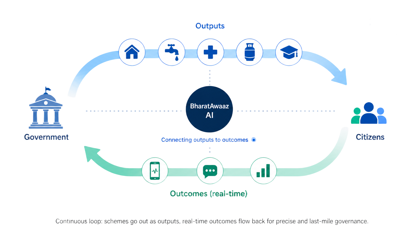 Outputs and Outcomes loop — BharatAwaaz AI connects government scheme outputs to real-time citizen outcomes
